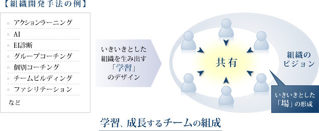 組織向けコーチング・研修の特徴